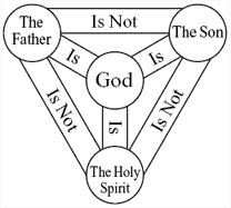 Diagram of Trinitarian Doctrine Diagram of Trinitarian Doctrine